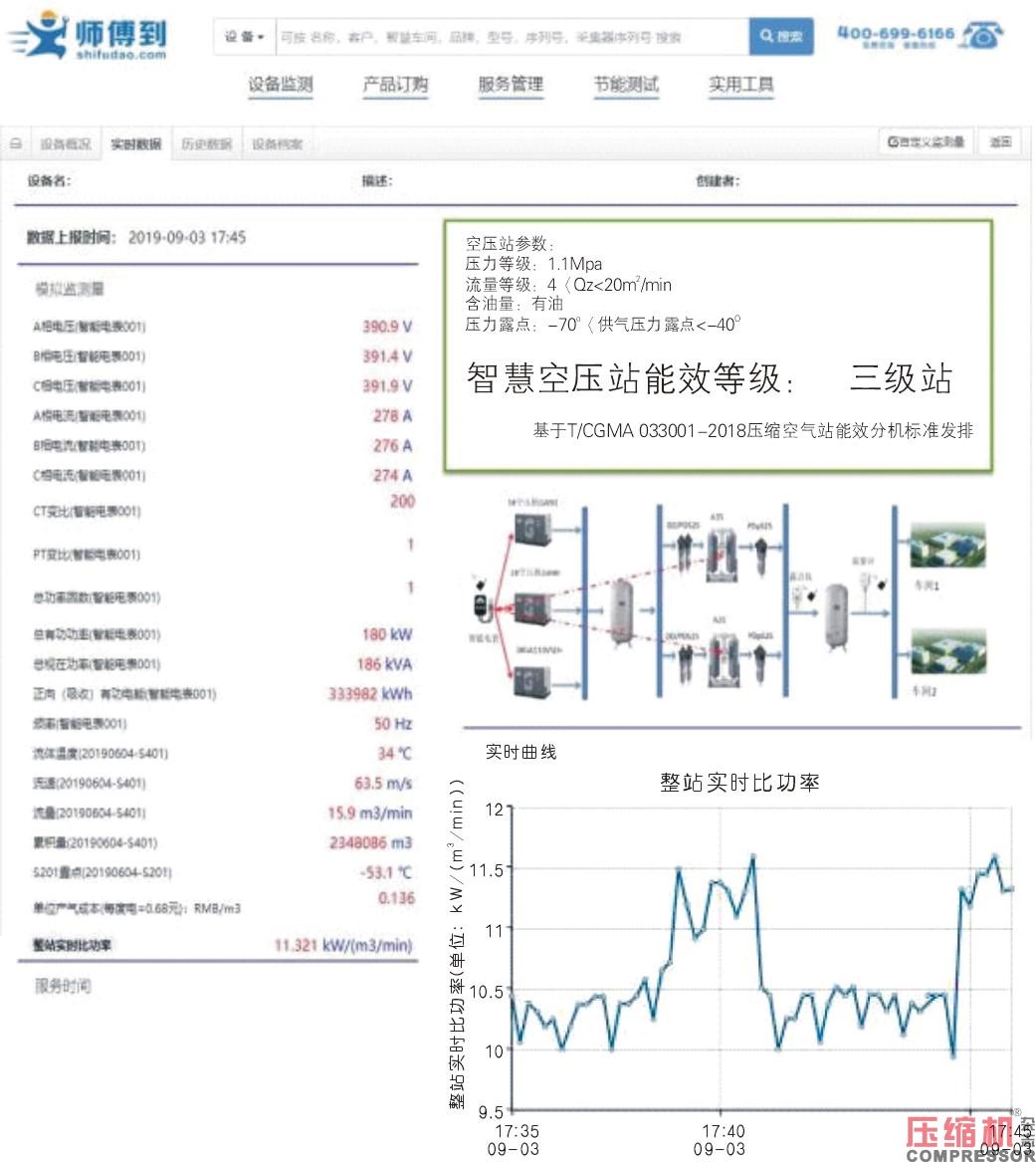 工業(yè)數(shù)據(jù)在壓縮機系統(tǒng)能耗評估方面的價值