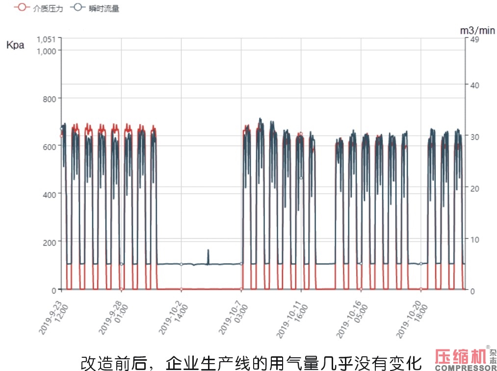 工業(yè)數(shù)據(jù)在壓縮機系統(tǒng)能耗評估方面的價值