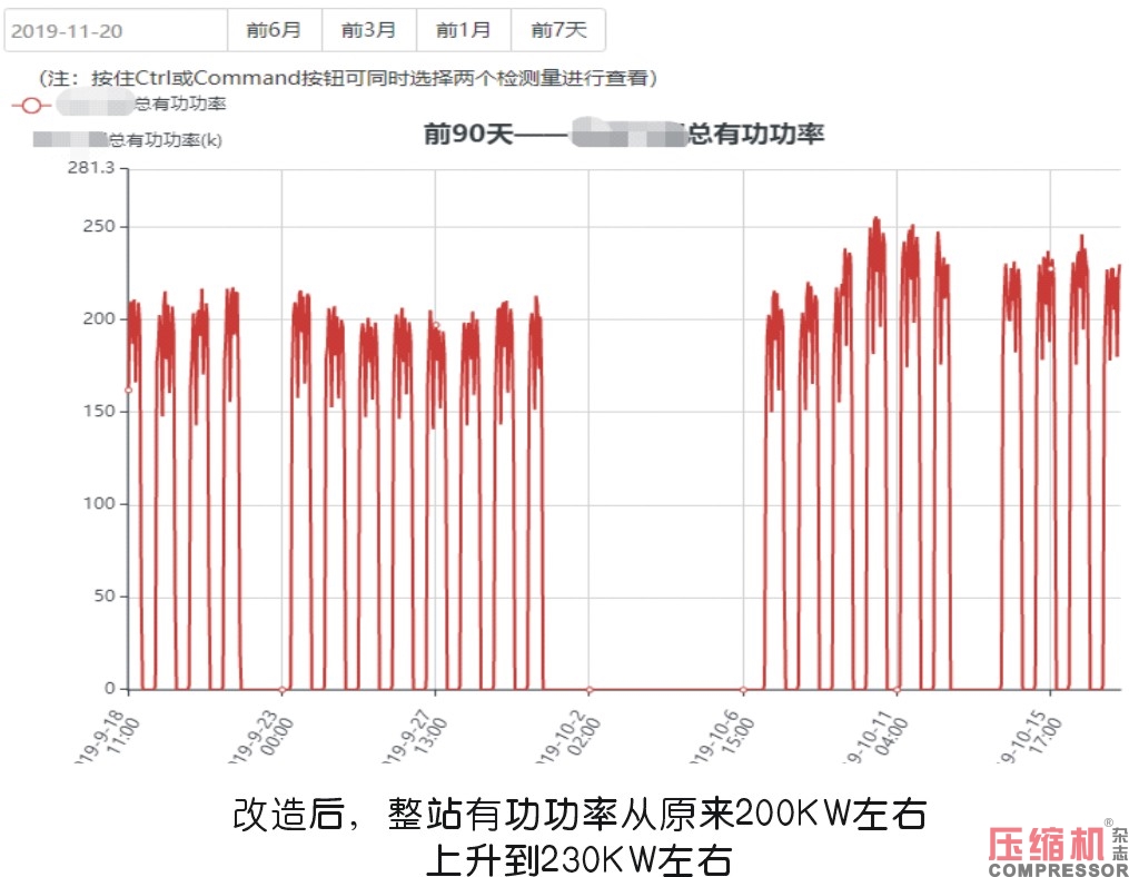 工業(yè)數(shù)據(jù)在壓縮機系統(tǒng)能耗評估方面的價值