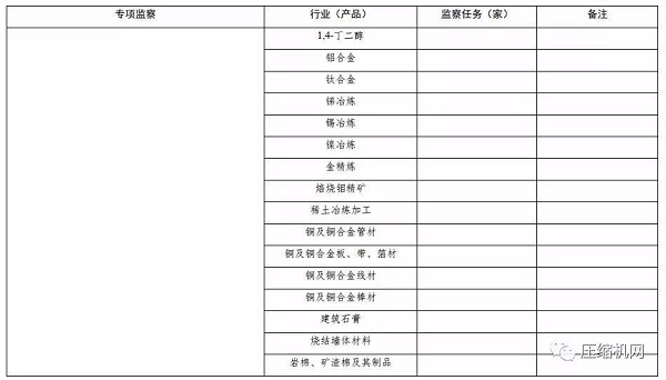 來了！空壓機2020年再次被列入工業節能監察重點名單