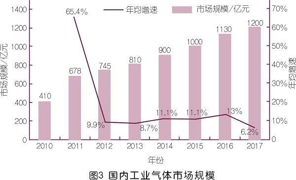 國內工業氣體市場調研與需求趨勢