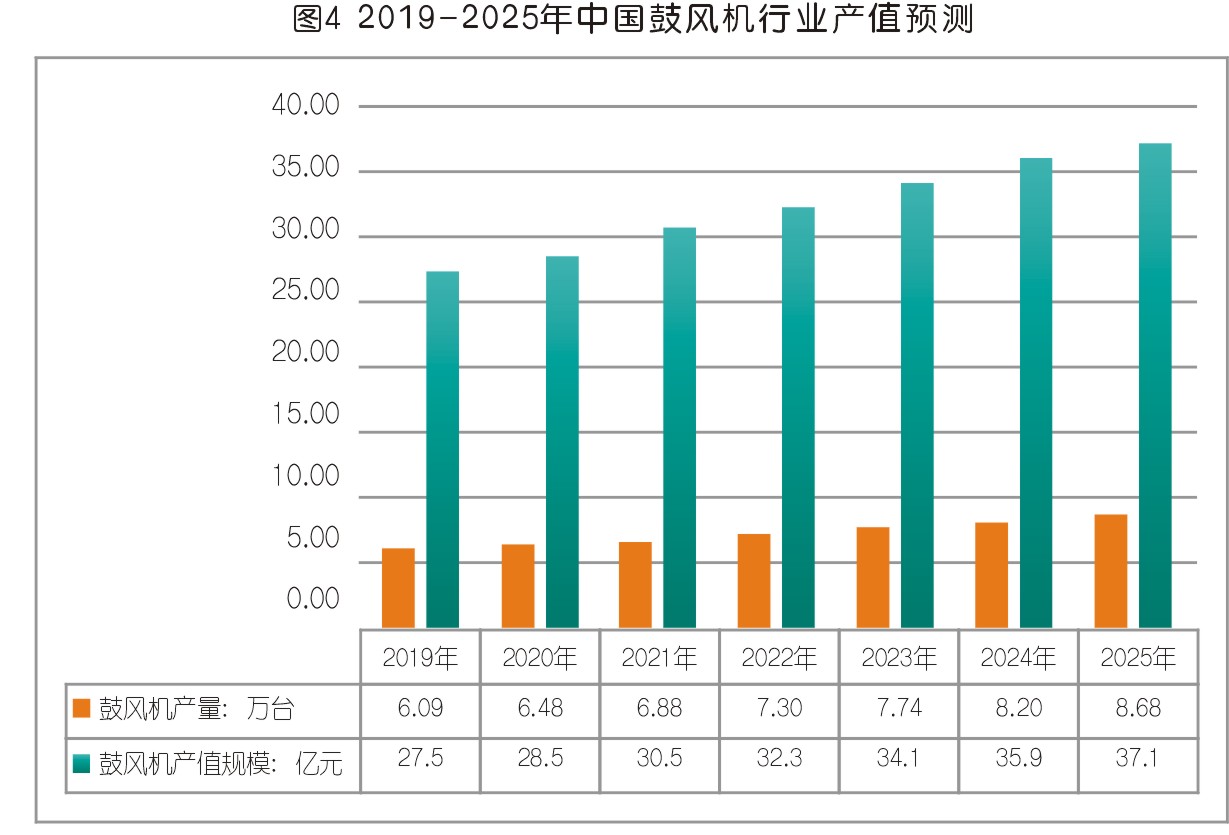 中國鼓風機行業發展趨勢及前景分析