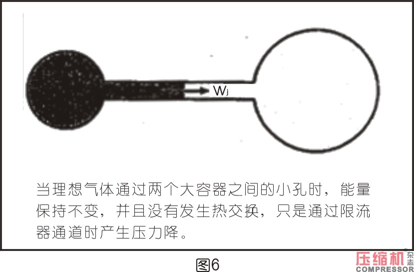 空壓機相關熱力學知識分析