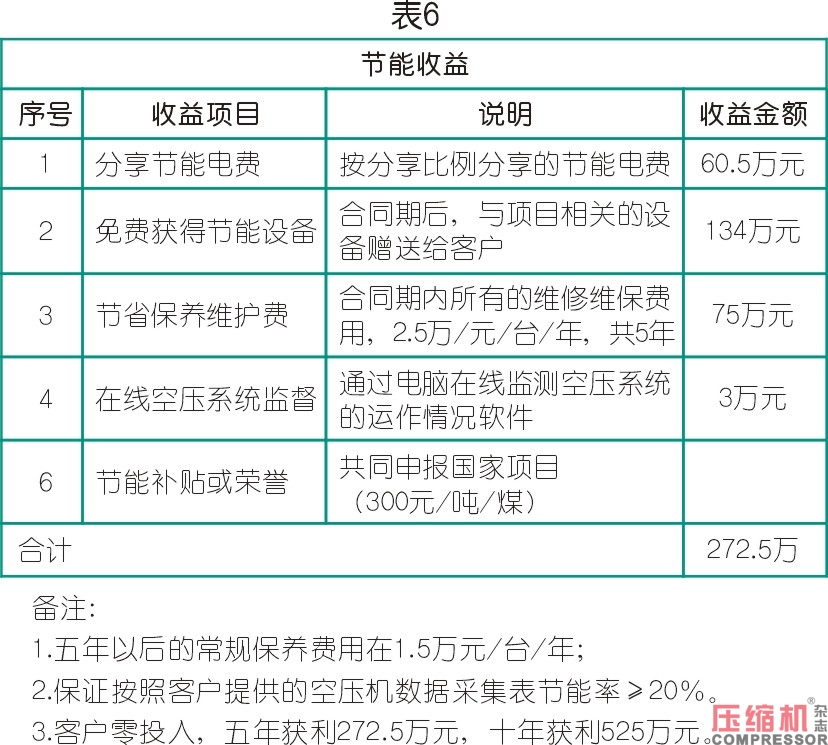 空氣壓縮機節能與案例應用解析