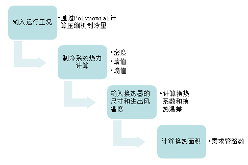 知識分享：思科普壓縮機換熱器尺寸模擬計算