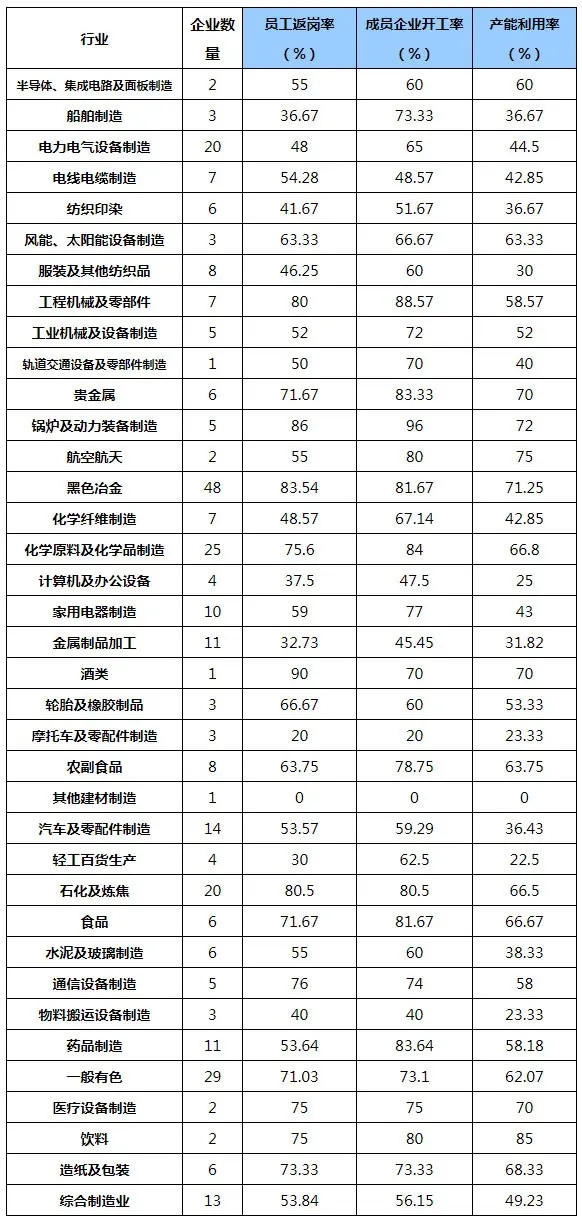 行業動態：中國制造業500強企業復工復產調查報告