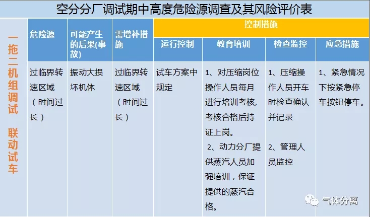 空分設(shè)備調(diào)試運(yùn)行中高度危險(xiǎn)源匯總及控制措施