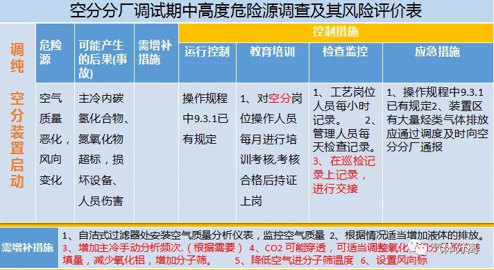 空分設(shè)備調(diào)試運(yùn)行中高度危險(xiǎn)源匯總及控制措施