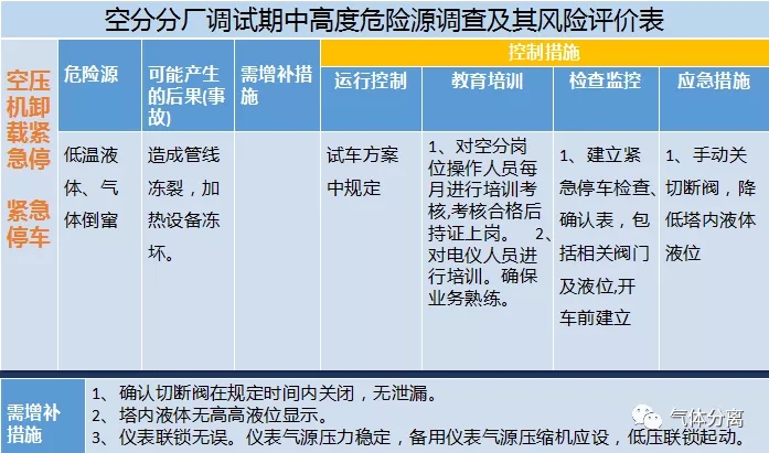 空分設(shè)備調(diào)試運(yùn)行中高度危險(xiǎn)源匯總及控制措施