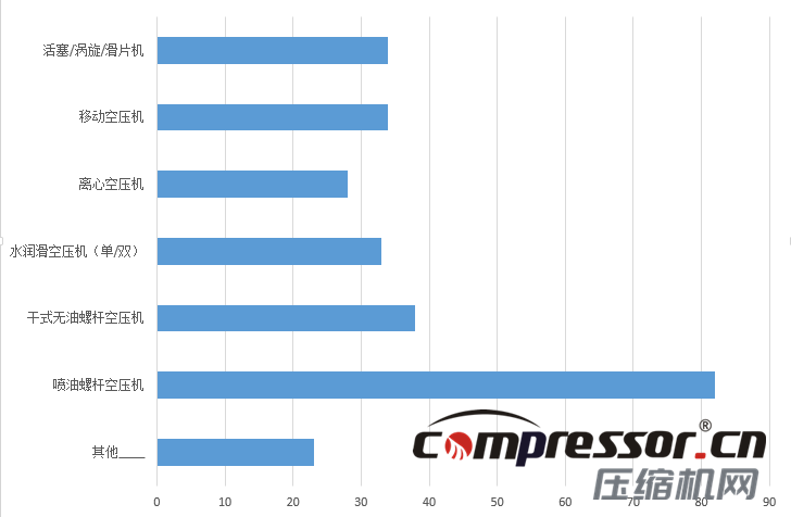 現階段空壓機行業及下游狀況調研報告，了解下