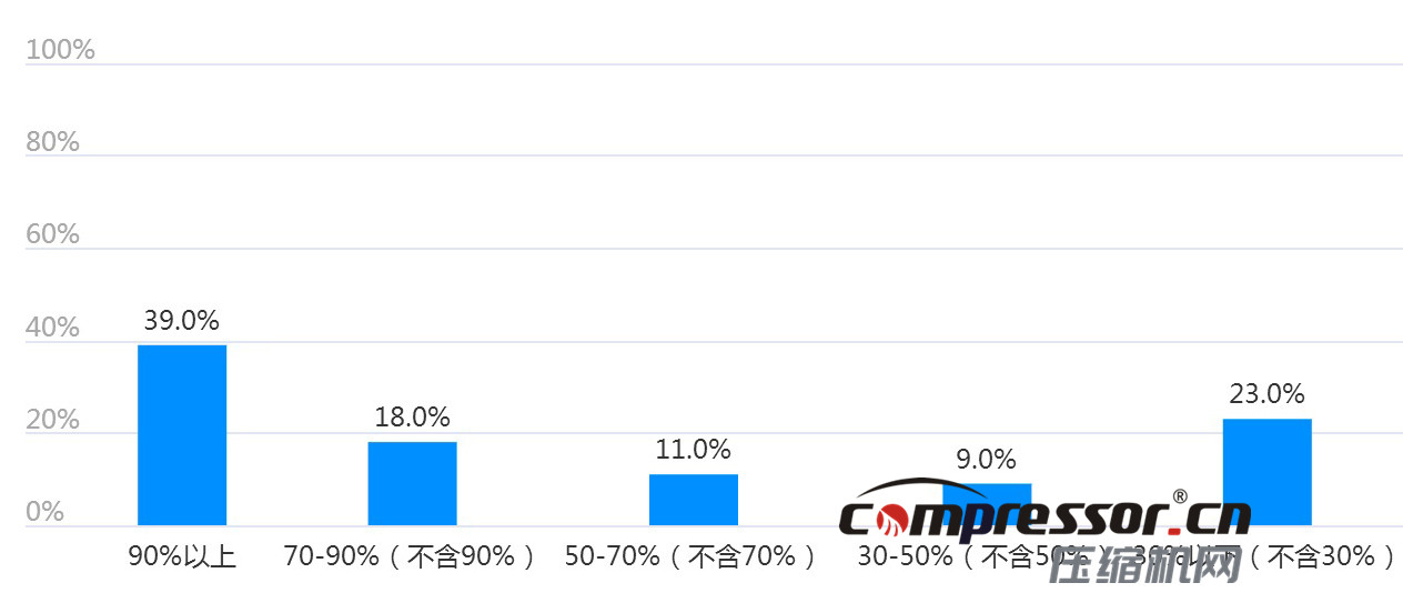 現階段空壓機行業及下游狀況調研報告，了解下