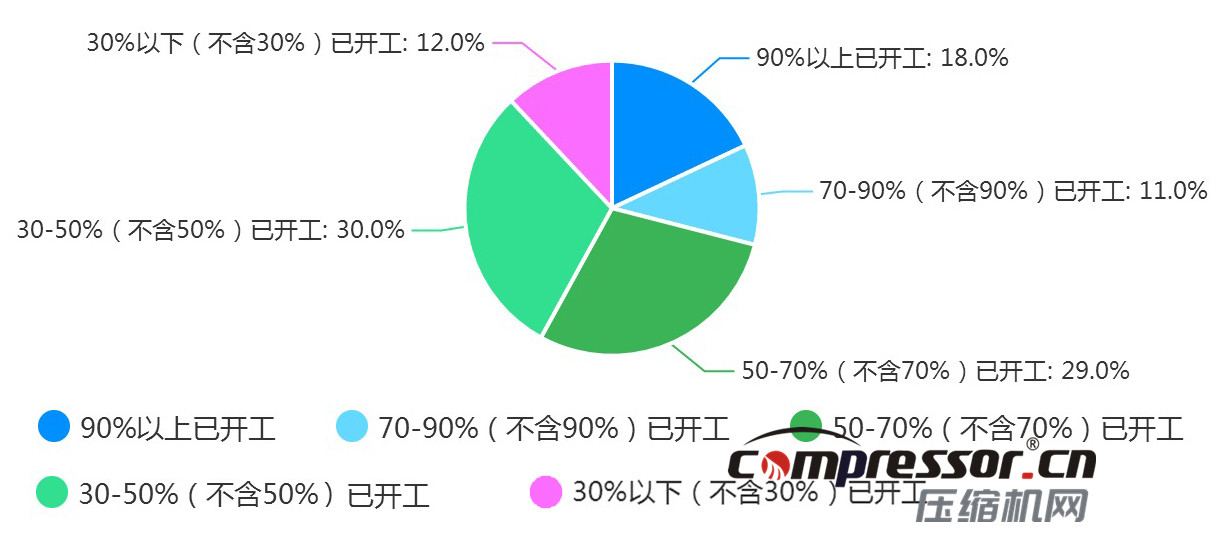 現階段空壓機行業及下游狀況調研報告，了解下