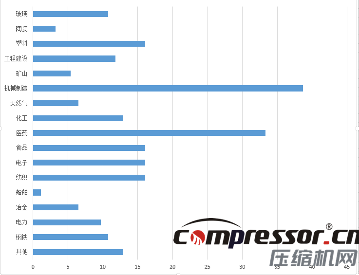 現階段空壓機行業及下游狀況調研報告，了解下