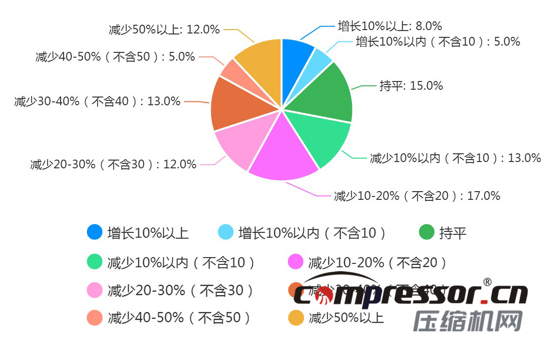 現階段空壓機行業及下游狀況調研報告，了解下