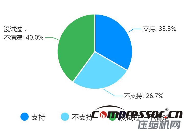 現階段空壓機行業及下游狀況調研報告，了解下