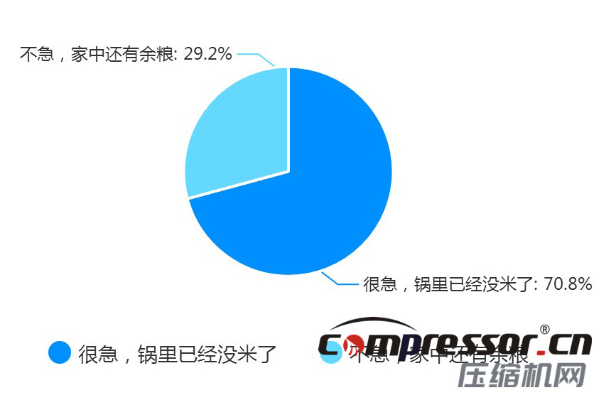 現階段空壓機行業及下游狀況調研報告，了解下