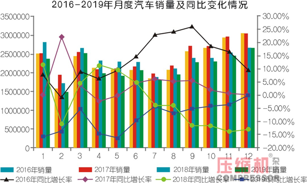  2019年壓縮機應用領域數據報告及行業趨勢研判