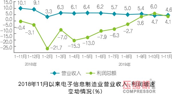  2019年壓縮機應用領域數據報告及行業趨勢研判