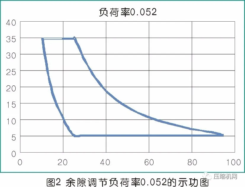 活塞壓縮機余隙容積調節控制