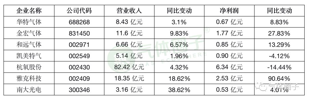 多家氣體公司發(fā)布2019年業(yè)績(jī)預(yù)告，市場(chǎng)空間或持續(xù)擴(kuò)大