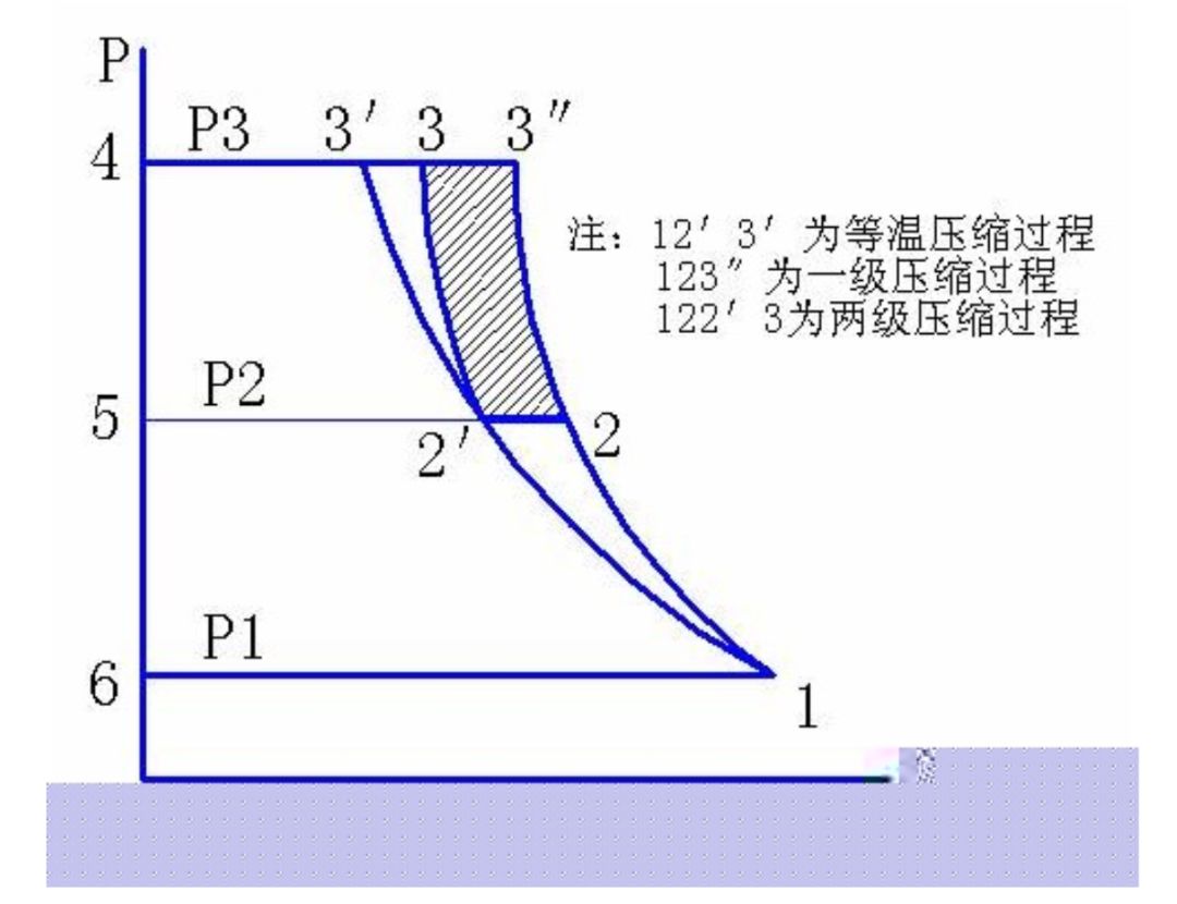 為什么兩級壓縮永磁螺桿空壓機的節能效果這么突出？