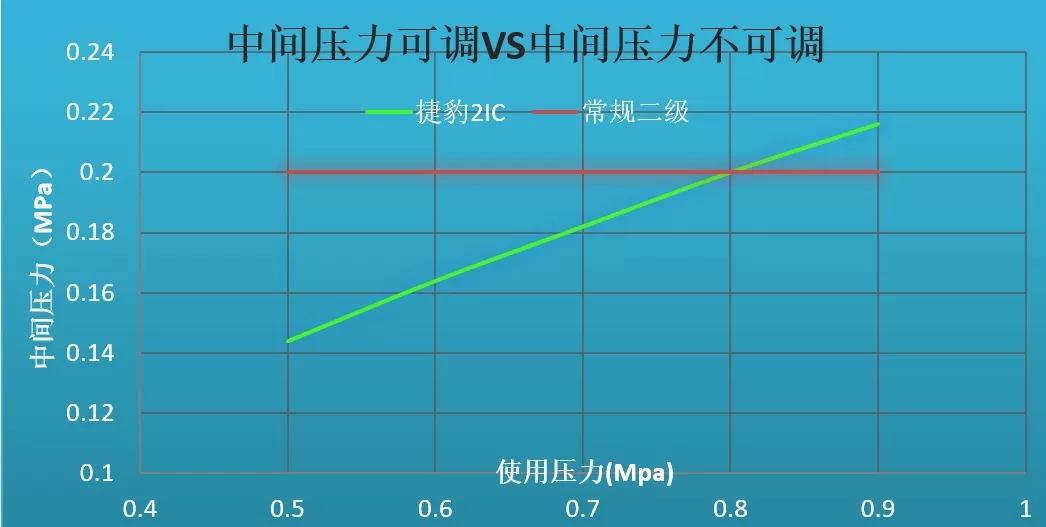 為什么兩級壓縮永磁螺桿空壓機的節能效果這么突出？