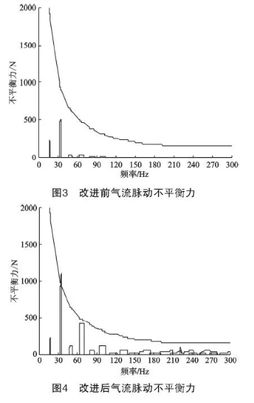 儲氣庫大功率往復壓縮機組成撬API 618優化設計