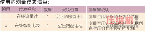 空壓站能效分級在節能上的應用與價值