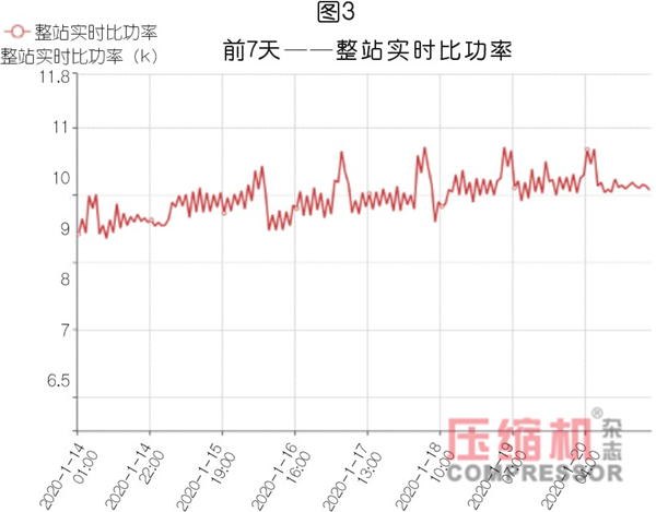 空壓站能效分級在節能上的應用與價值