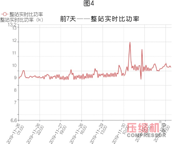 空壓站能效分級在節能上的應用與價值