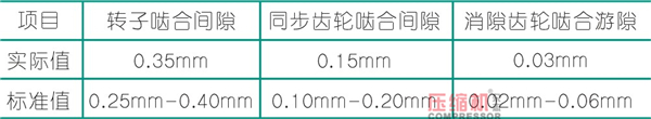 螺桿壓縮機轉子噪音問題解決方案