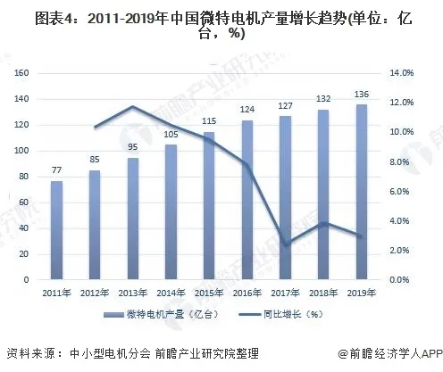 2020年中國電機行業發展現狀與市場前景分析