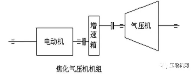 一次事故損失百萬起步，石化行業(yè)典型壓縮機(jī)組詳解