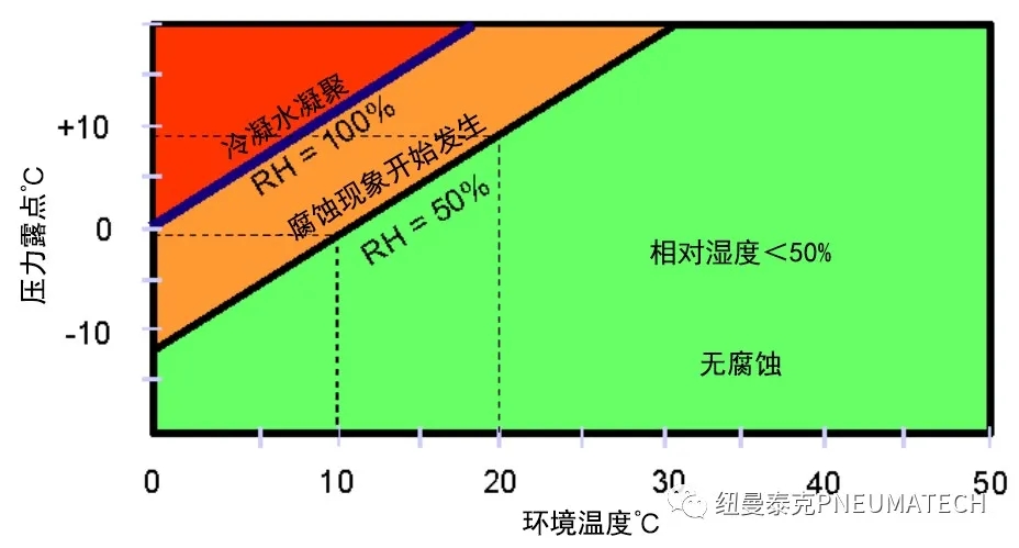 冷干機的進出口溫差是不是越大越好？