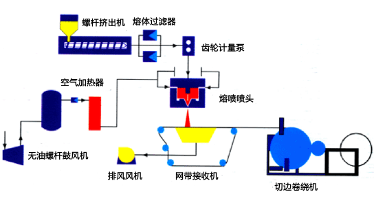 BSG永磁變頻螺桿鼓風機助力“熔噴布”生產