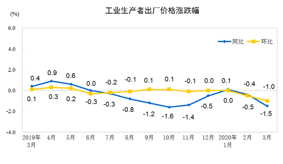 壓縮機工業經濟快報：全國工業生產者出廠價格2020年3月同比、環比下降均超過1%