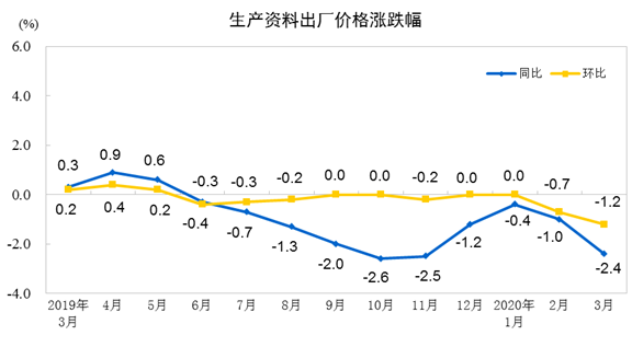 壓縮機工業經濟快報：全國工業生產者出廠價格2020年3月同比、環比下降均超過1%