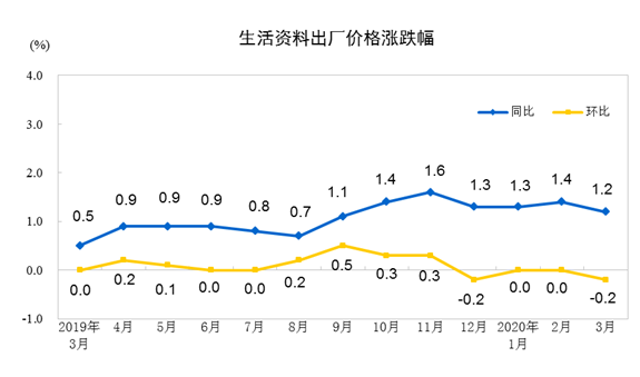 壓縮機工業經濟快報：全國工業生產者出廠價格2020年3月同比、環比下降均超過1%