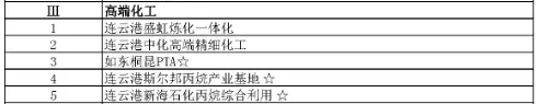 壓縮機行業(yè)快訊：總投資37萬億！25省重點建設項目出爐，涉及哪些化工項目？