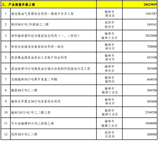 壓縮機行業(yè)快訊：總投資37萬億！25省重點建設項目出爐，涉及哪些化工項目？