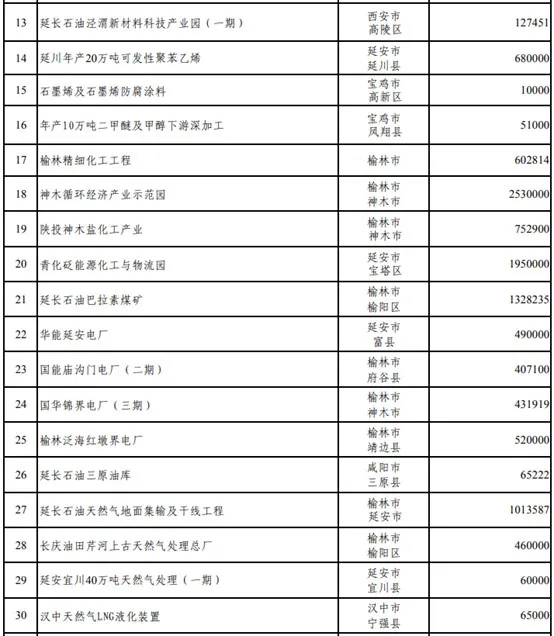 壓縮機行業(yè)快訊：總投資37萬億！25省重點建設項目出爐，涉及哪些化工項目？