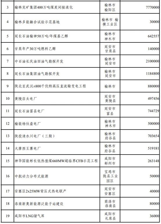 壓縮機行業(yè)快訊：總投資37萬億！25省重點建設項目出爐，涉及哪些化工項目？