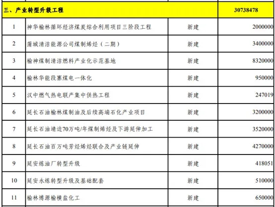 壓縮機行業(yè)快訊：總投資37萬億！25省重點建設項目出爐，涉及哪些化工項目？