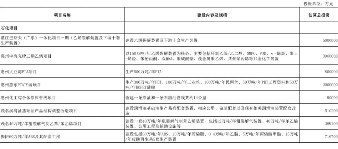 壓縮機行業(yè)快訊：總投資37萬億！25省重點建設項目出爐，涉及哪些化工項目？