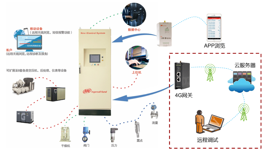英格索蘭空壓機將智能科技運用于空壓機控制系統