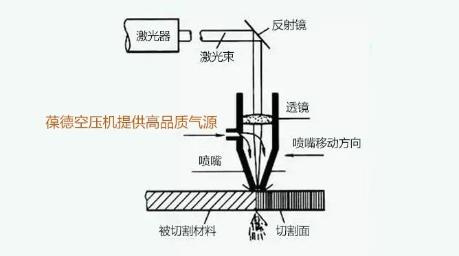 空壓機技術(shù)應(yīng)用：激光切割為什么需要清潔干燥的壓縮空氣？