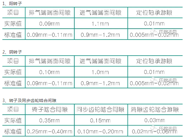 噪音異常：壓縮機(jī)頭拆解數(shù)次，換了兩套轉(zhuǎn)子找到問(wèn)題根源