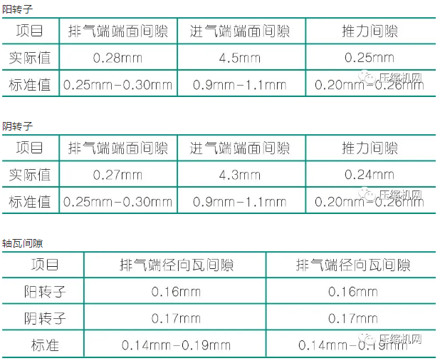 噪音異常：壓縮機(jī)頭拆解數(shù)次，換了兩套轉(zhuǎn)子找到問(wèn)題根源