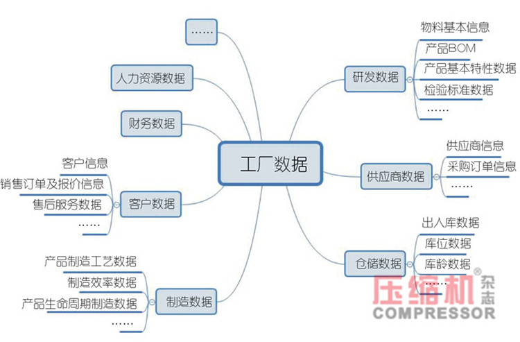 離散型壓縮機制造企業數字化轉型簡議