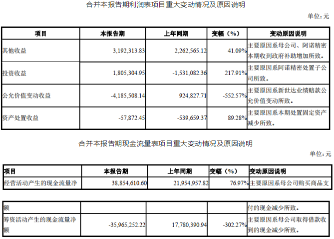 壓縮機上市公司2020年第一季度業績報告（合集）